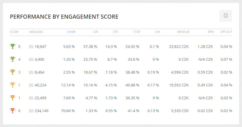 Campaign delivery report - performance by engagement score